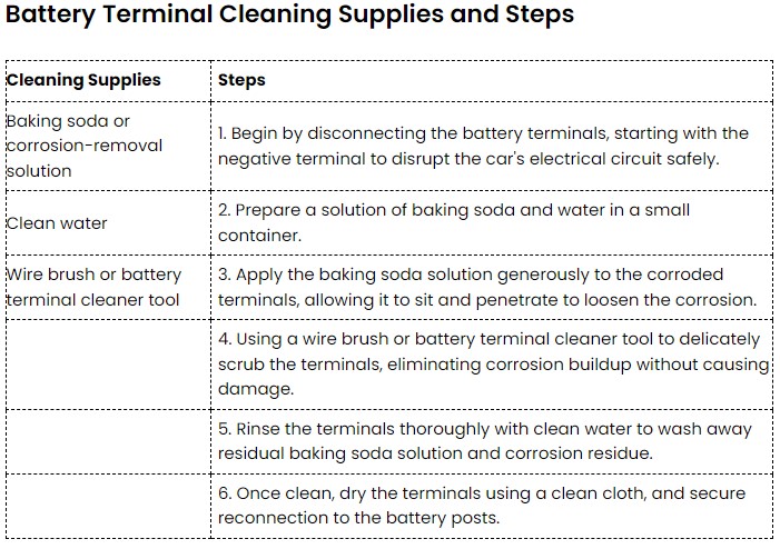 Battery Terminal Corrosion Cleaning Supplies and Steps