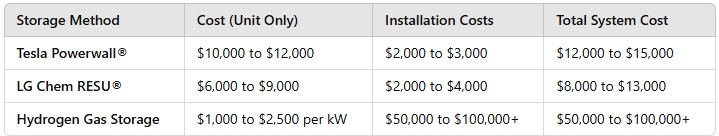 A table comparing the costs of different solar energy storage methods: Tesla Powerwall®, LG Chem RESU®, and hydrogen gas storage. The table includes cost ranges for each system’s unit price, installation costs, and total system cost, highlighting the affordability of lithium-ion batteries versus the higher cost of hydrogen storage.